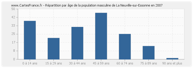 Répartition par âge de la population masculine de La Neuville-sur-Essonne en 2007